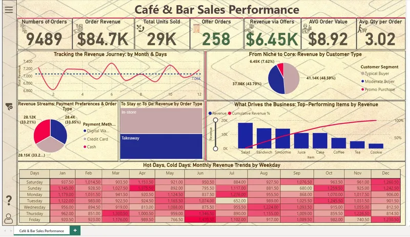 Coffee Shop Sales Dashboard main preview
