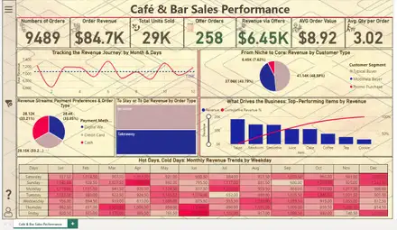 Coffee Shop Sales Dashboard